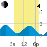 South Port Everglades tide chart for Sunday, April 4, 2021