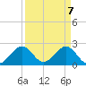 South Port Everglades tide chart for Wednesday, April 7, 2021