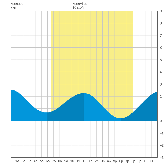 South Port Everglades tide chart for Sunday, May 16, 2021