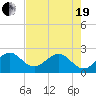 South Port Everglades tide chart for Wednesday, May 19, 2021