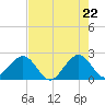 South Port Everglades tide chart for Saturday, May 22, 2021