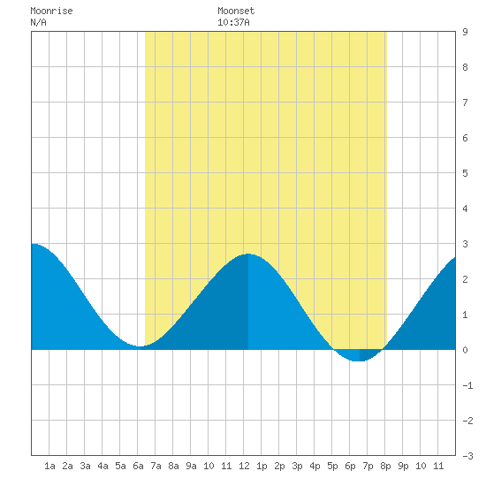 South Port Everglades tide chart for Sunday, May 30, 2021