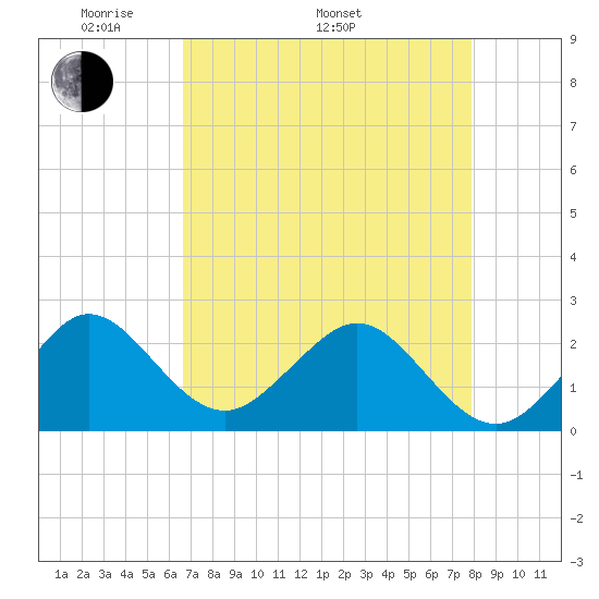 South Port Everglades tide chart for Monday, May 3, 2021