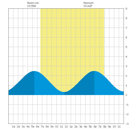 South Port Everglades tide chart for Thursday, May 6, 2021