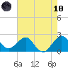 South Port Everglades tide chart for Thursday, June 10, 2021