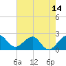 South Port Everglades tide chart for Monday, June 14, 2021