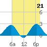 South Port Everglades tide chart for Monday, June 21, 2021