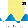 South Port Everglades tide chart for Friday, June 25, 2021