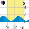 South Port Everglades tide chart for Wednesday, June 2, 2021