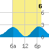 South Port Everglades tide chart for Sunday, June 6, 2021