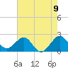 South Port Everglades tide chart for Wednesday, June 9, 2021