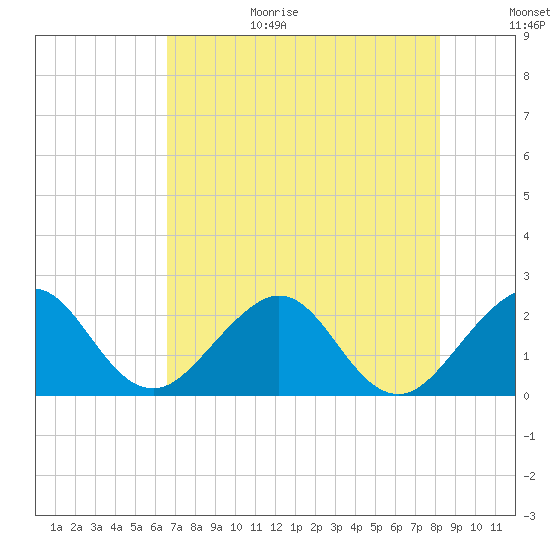 South Port Everglades tide chart for Wednesday, July 14, 2021