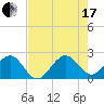 South Port Everglades tide chart for Saturday, July 17, 2021