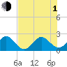South Port Everglades tide chart for Thursday, July 1, 2021