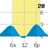 South Port Everglades tide chart for Tuesday, July 20, 2021