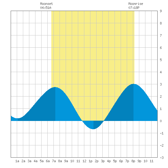 South Port Everglades tide chart for Thursday, July 22, 2021