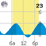 South Port Everglades tide chart for Friday, July 23, 2021