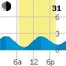 South Port Everglades tide chart for Saturday, July 31, 2021