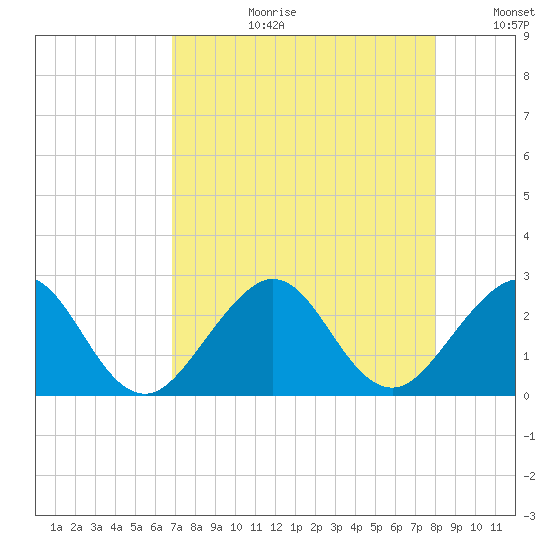 South Port Everglades tide chart for Thursday, August 12, 2021