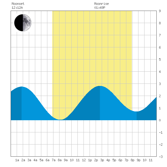 South Port Everglades tide chart for Sunday, August 15, 2021