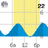 South Port Everglades tide chart for Sunday, August 22, 2021