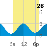 South Port Everglades tide chart for Thursday, August 26, 2021