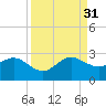South Port Everglades tide chart for Tuesday, August 31, 2021