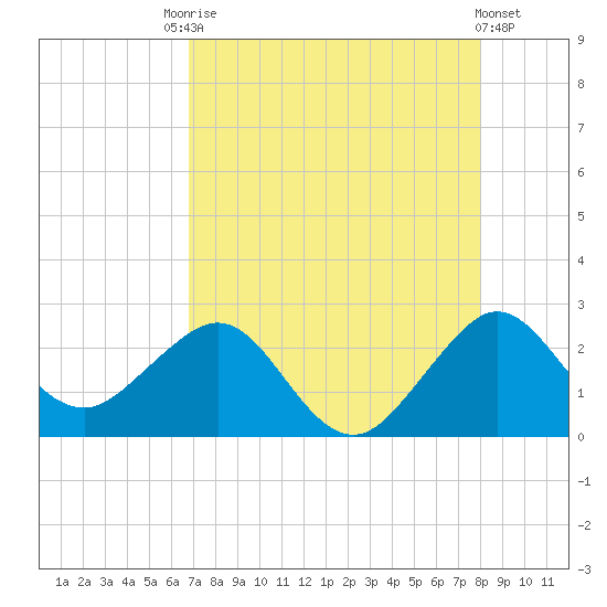 South Port Everglades tide chart for Saturday, August 7, 2021