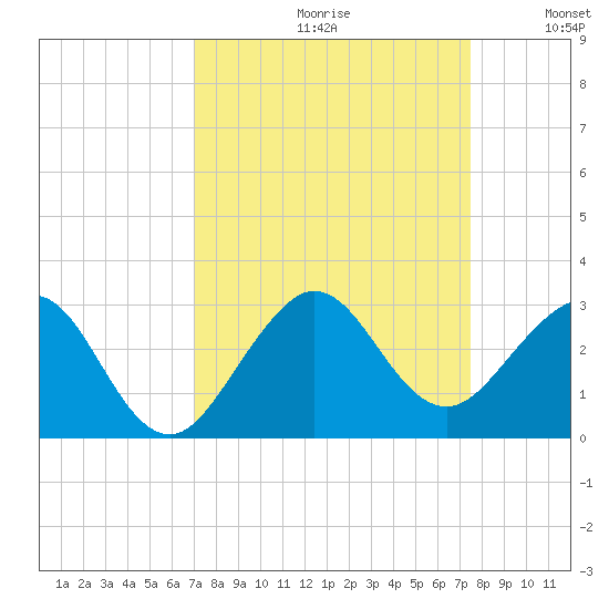 South Port Everglades tide chart for Saturday, September 11, 2021