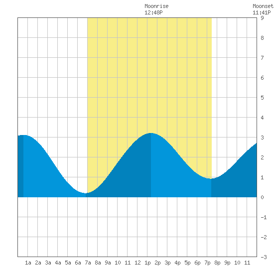 South Port Everglades tide chart for Sunday, September 12, 2021
