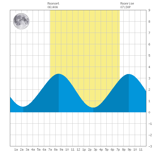South Port Everglades tide chart for Monday, September 20, 2021