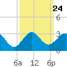 South Port Everglades tide chart for Friday, September 24, 2021