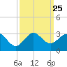 South Port Everglades tide chart for Saturday, September 25, 2021