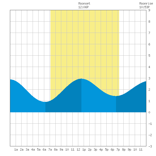 South Port Everglades tide chart for Sunday, September 26, 2021