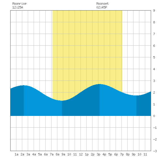 South Port Everglades tide chart for Wednesday, September 29, 2021