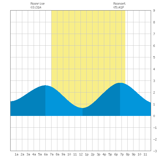 South Port Everglades tide chart for Friday, September 3, 2021