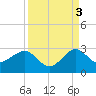 South Port Everglades tide chart for Friday, September 3, 2021