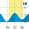 South Port Everglades tide chart for Sunday, October 10, 2021
