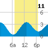South Port Everglades tide chart for Monday, October 11, 2021