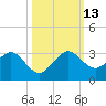 South Port Everglades tide chart for Wednesday, October 13, 2021