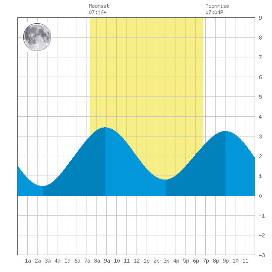 South Port Everglades tide chart for Wednesday, October 20, 2021