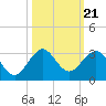 South Port Everglades tide chart for Thursday, October 21, 2021