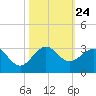 South Port Everglades tide chart for Sunday, October 24, 2021