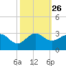 South Port Everglades tide chart for Tuesday, October 26, 2021