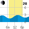 South Port Everglades tide chart for Thursday, October 28, 2021