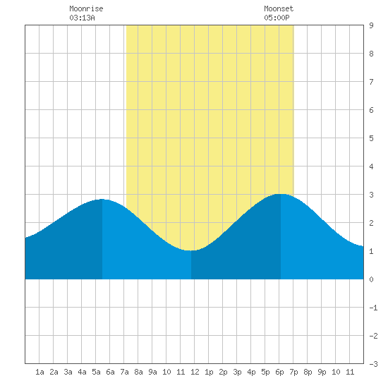 South Port Everglades tide chart for Saturday, October 2, 2021