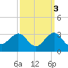 South Port Everglades tide chart for Sunday, October 3, 2021