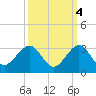 South Port Everglades tide chart for Monday, October 4, 2021