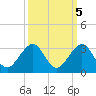 South Port Everglades tide chart for Tuesday, October 5, 2021