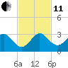 South Port Everglades tide chart for Thursday, November 11, 2021